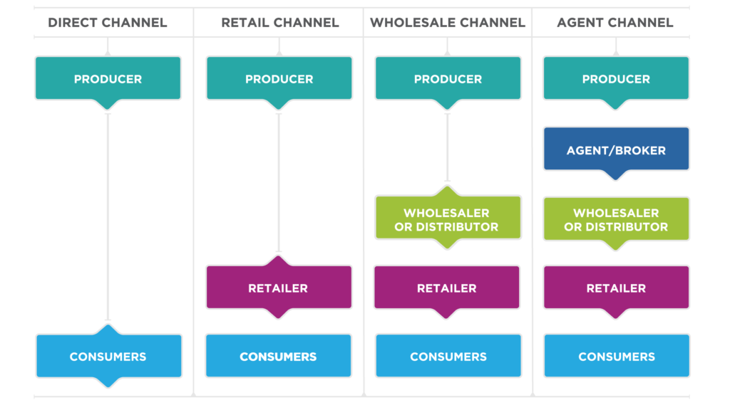 Distribution Channels: Types, Role, and Impact